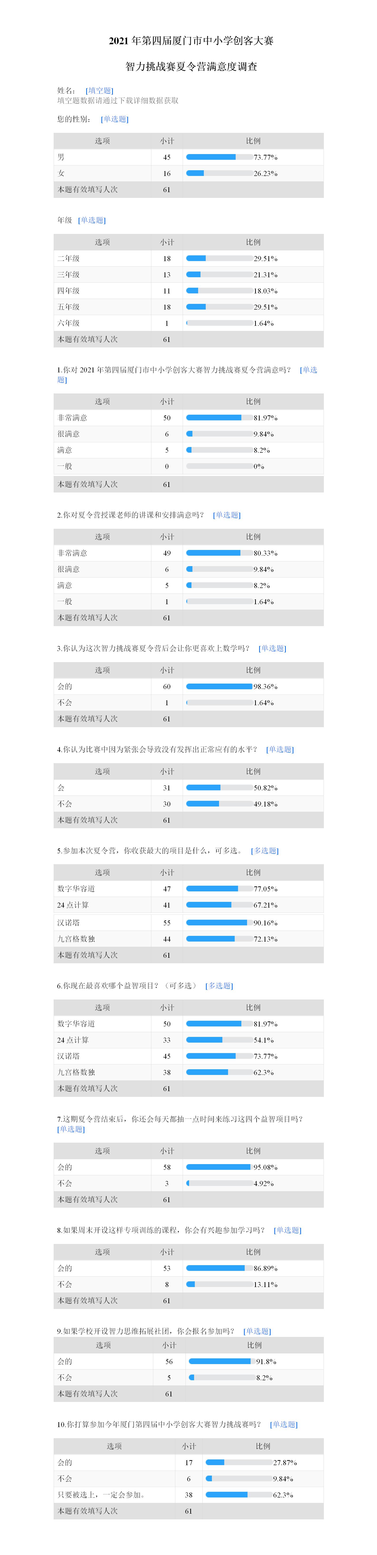 2021年创客大赛智力挑战赛夏令营满意度调查报告 .jpg