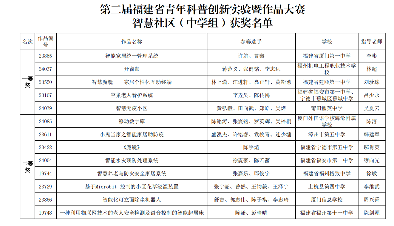 2022青年科普赛省赛排名.png